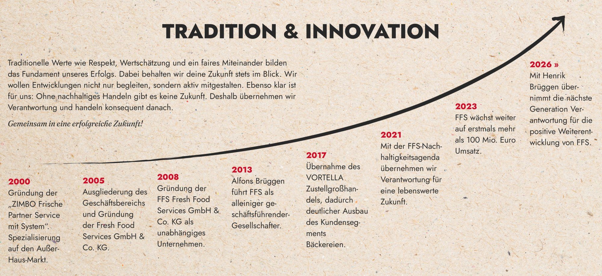 Übersicht Tradition und Innovation FFS